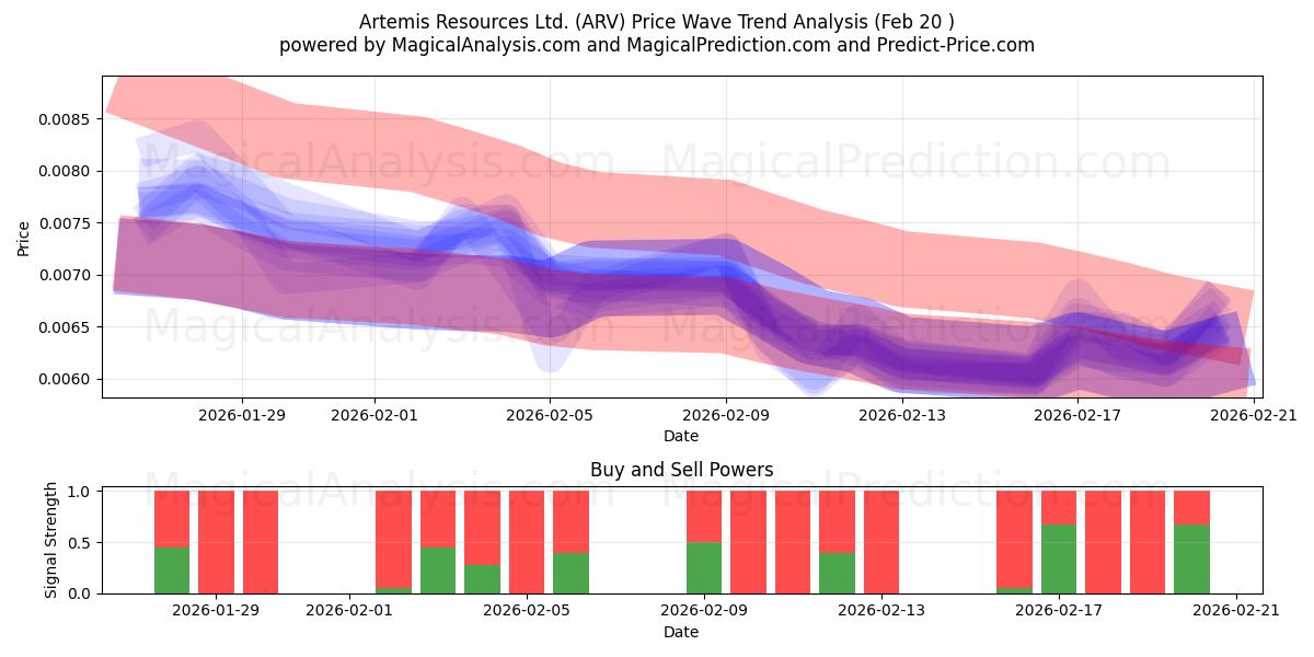  Artemis Resources Ltd. (ARV) Support and Resistance area (19 Feb) 
