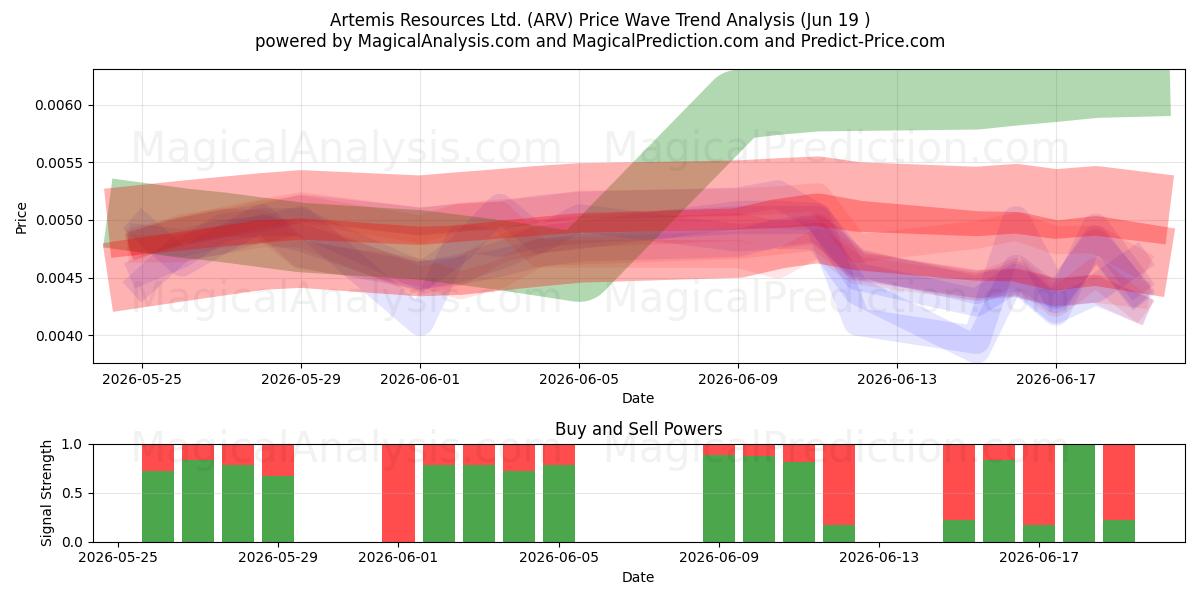  Artemis Resources Ltd. (ARV) Support and Resistance area (18 Jun) 