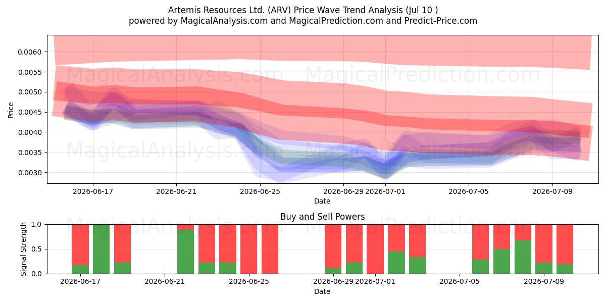  Artemis Resources Ltd. (ARV) Support and Resistance area (09 Jul) 