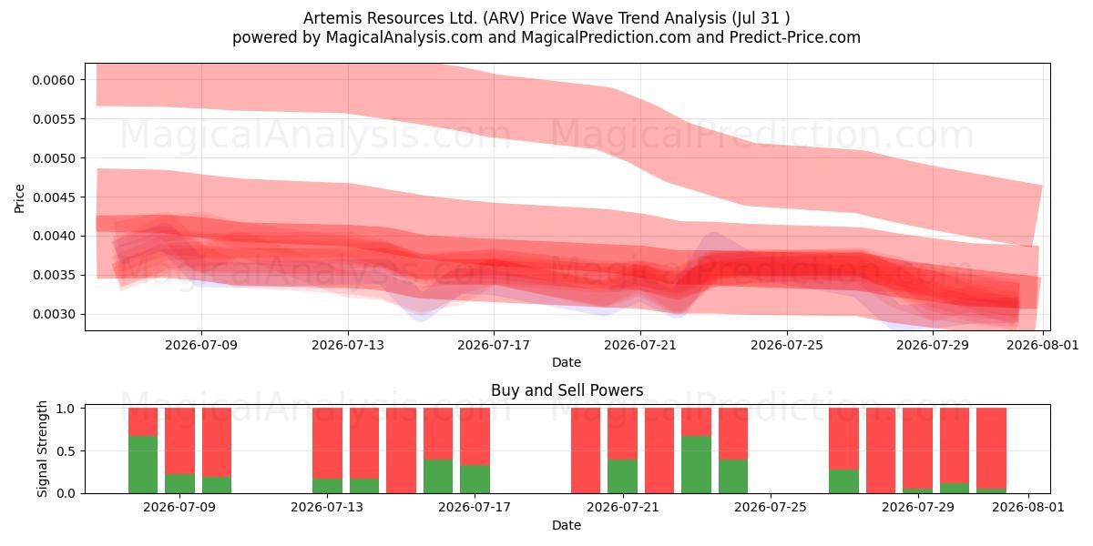  Artemis Resources Ltd. (ARV) Support and Resistance area (30 Jul) 