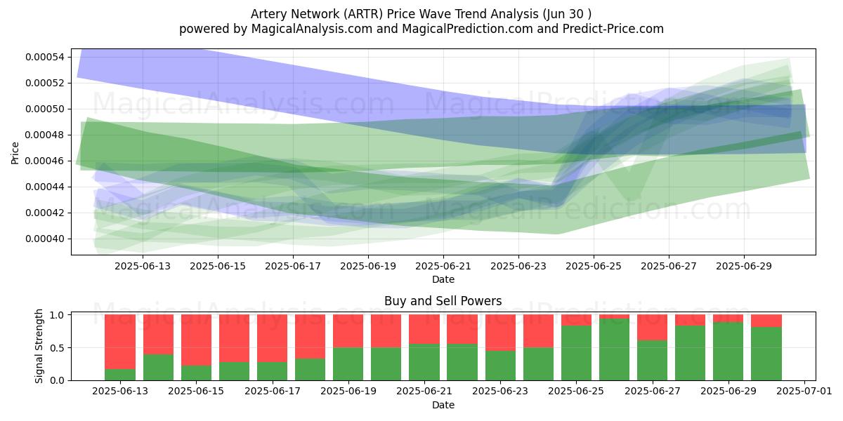  Valtimoverkko (ARTR) Support and Resistance area (29 Jun) 