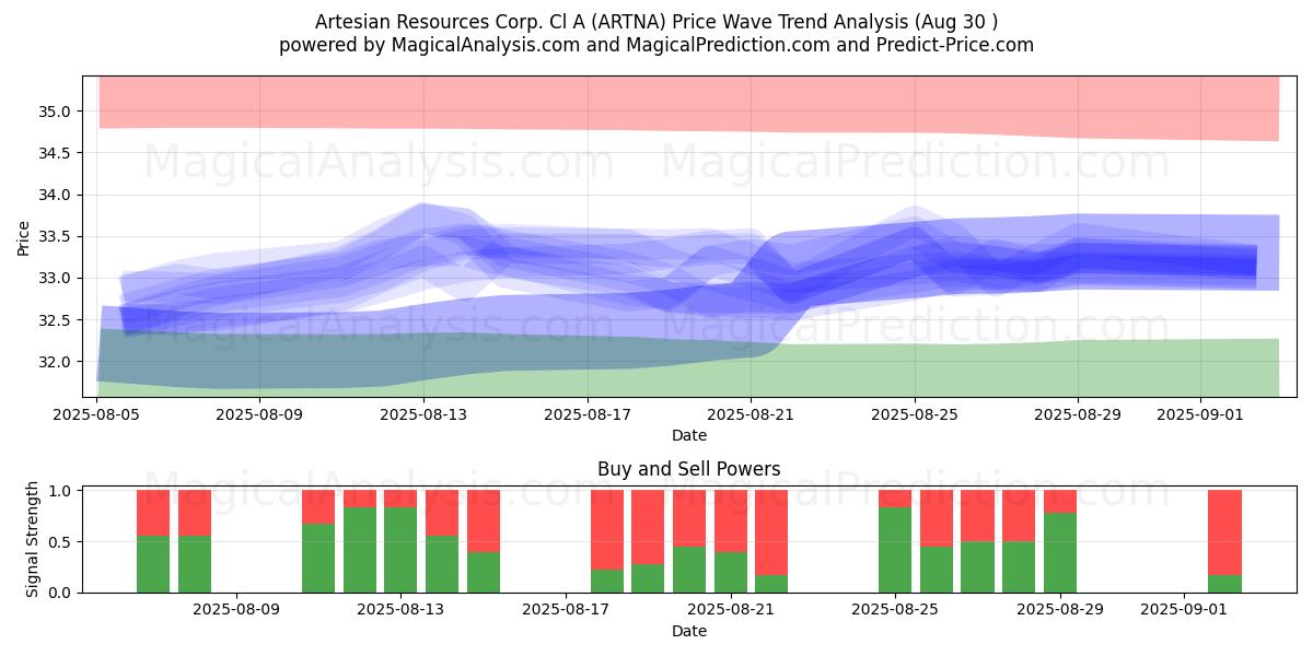  Artesian Resources Corp. Cl A (ARTNA) Support and Resistance area (29 Aug) 