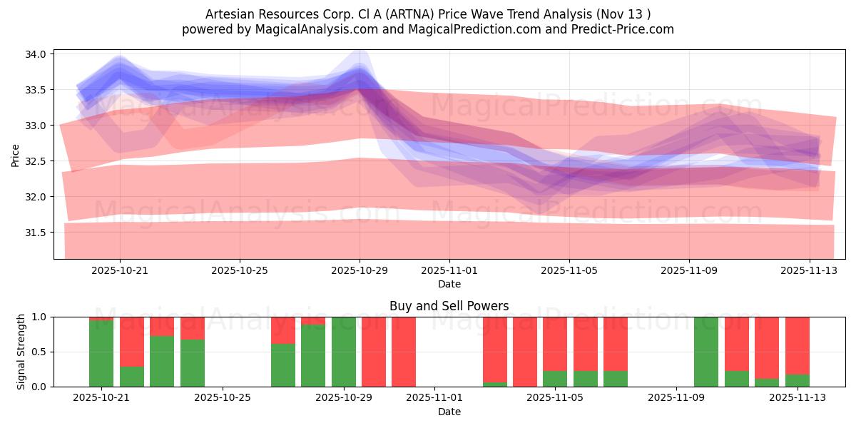  Artesian Resources Corp. Cl A (ARTNA) Support and Resistance area (12 Nov) 