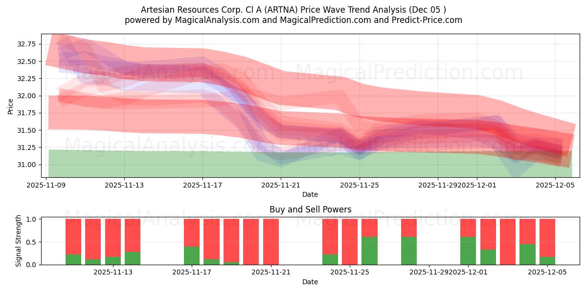  Artesian Resources Corp. Cl A (ARTNA) Support and Resistance area (04 Dec) 
