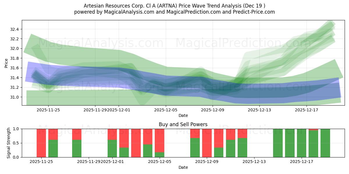  Artesian Resources Corp. Cl A (ARTNA) Support and Resistance area (18 Dec) 