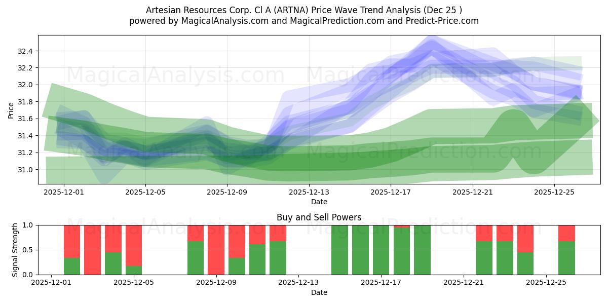  Artesian Resources Corp. Cl A (ARTNA) Support and Resistance area (24 Dec) 