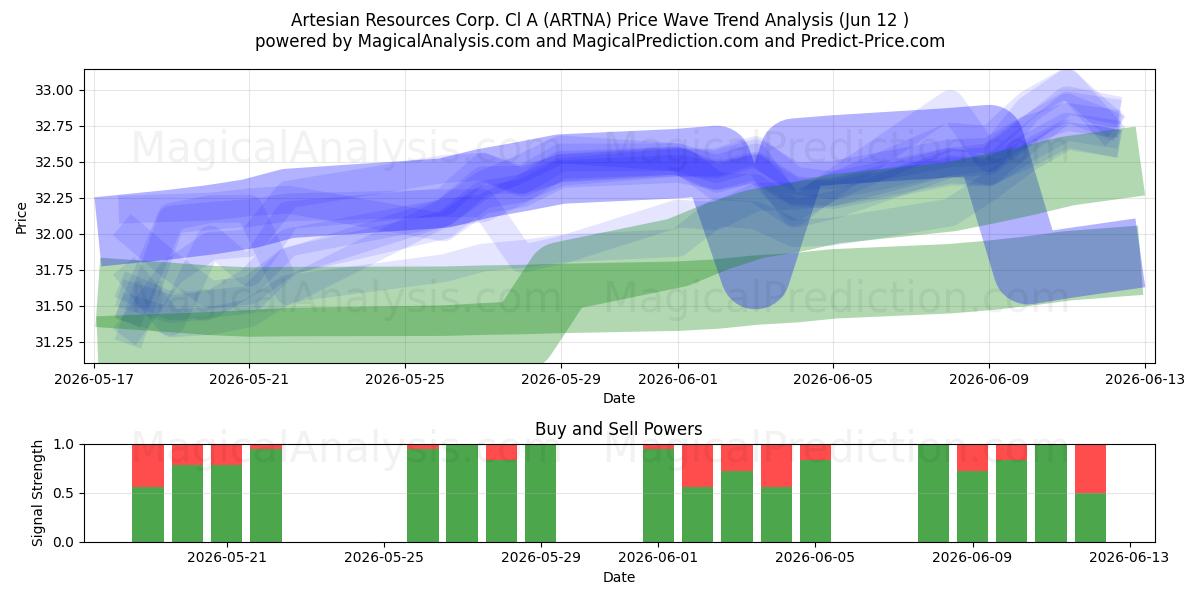  Artesian Resources Corp. Cl A (ARTNA) Support and Resistance area (11 Jun) 