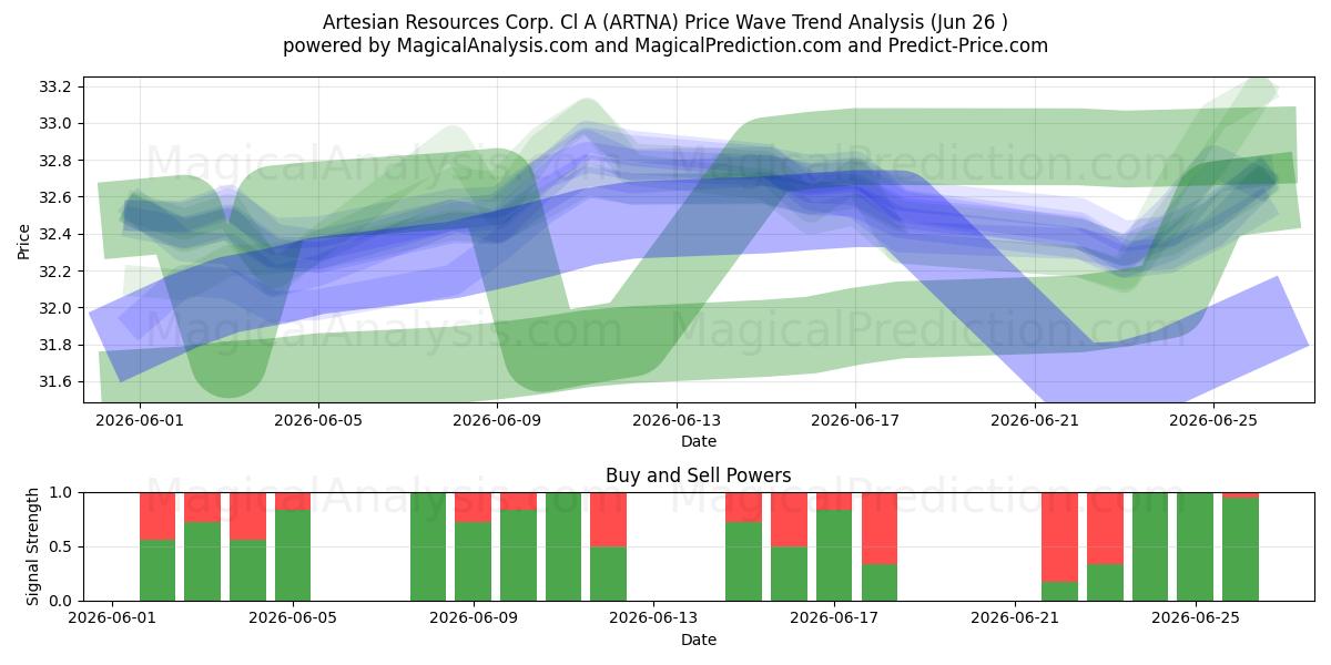  Artesian Resources Corp. Cl A (ARTNA) Support and Resistance area (25 Jun) 
