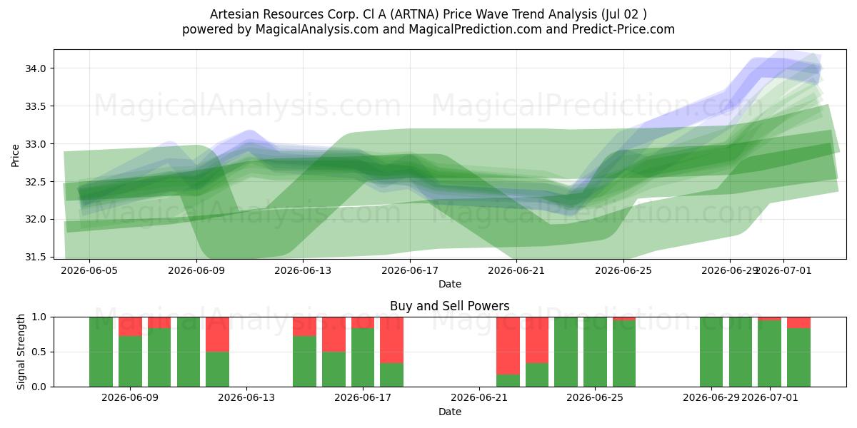  Artesian Resources Corp. Cl A (ARTNA) Support and Resistance area (01 Jul) 