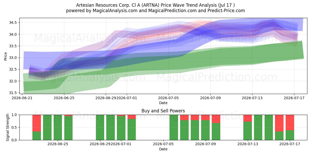  Artesian Resources Corp. Cl A (ARTNA) Support and Resistance area (16 Jul) 