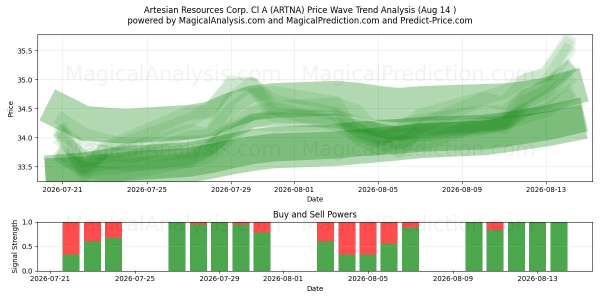  Artesian Resources Corp. Cl A (ARTNA) Support and Resistance area (13 Aug) 