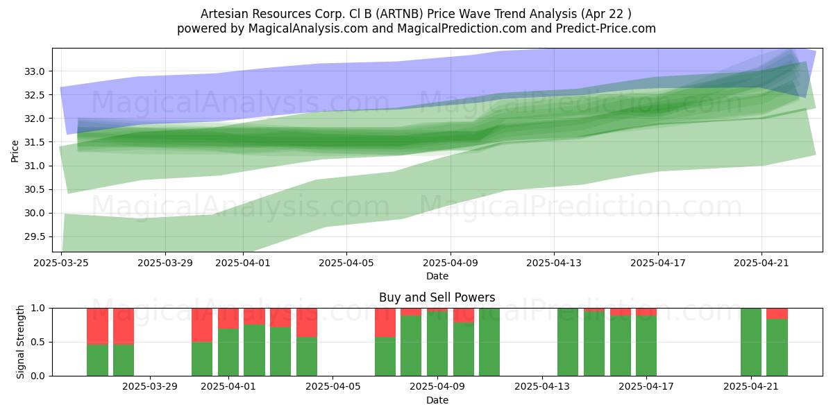  Artesian Resources Corp. Cl B (ARTNB) Support and Resistance area (22 Apr) 