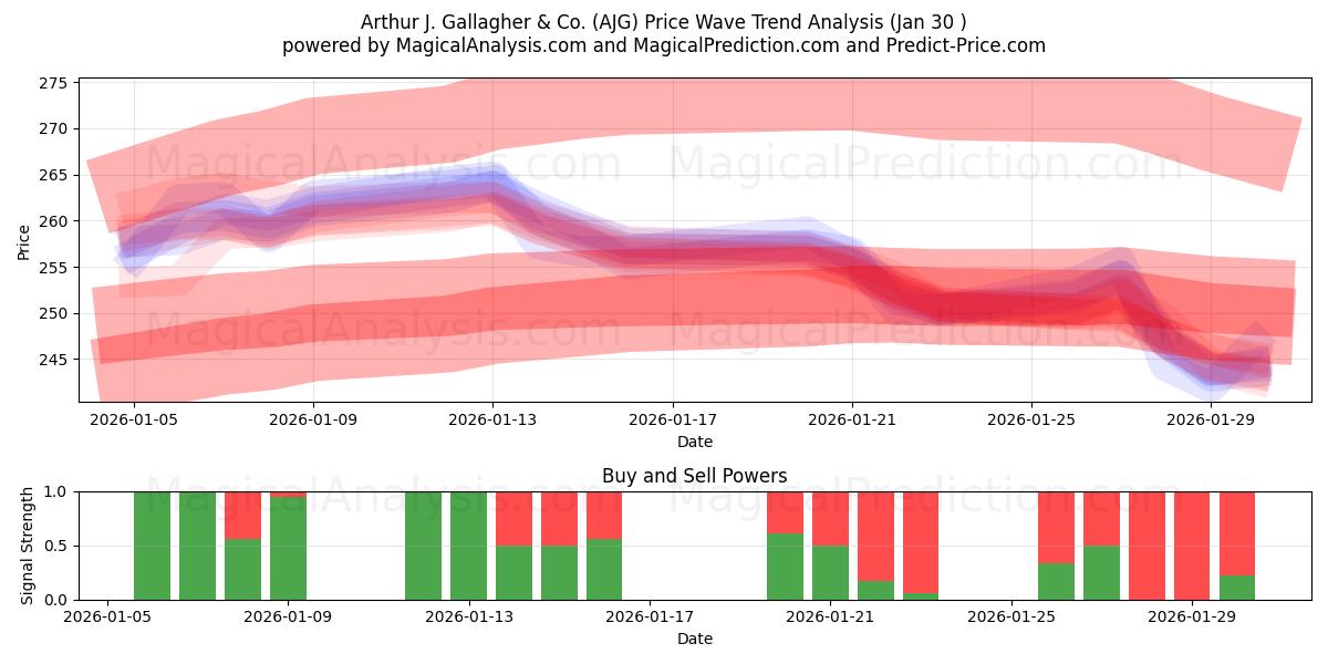  Arthur J. Gallagher & Co. (AJG) Support and Resistance area (29 Jan) 