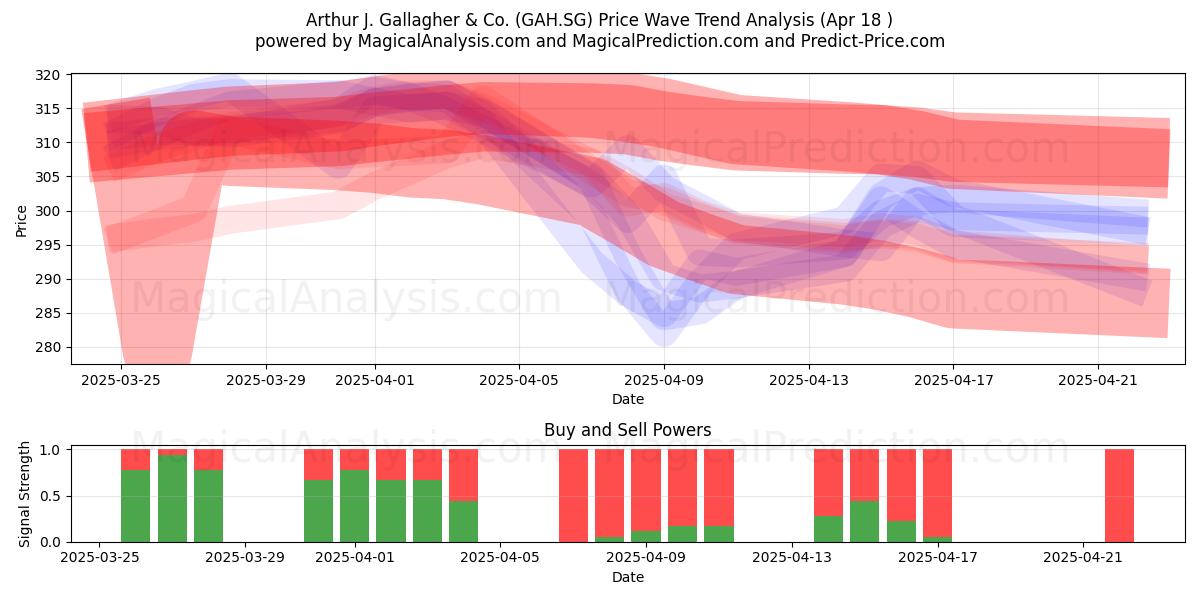  Arthur J. Gallagher & Co. (GAH.SG) Support and Resistance area (18 Apr) 
