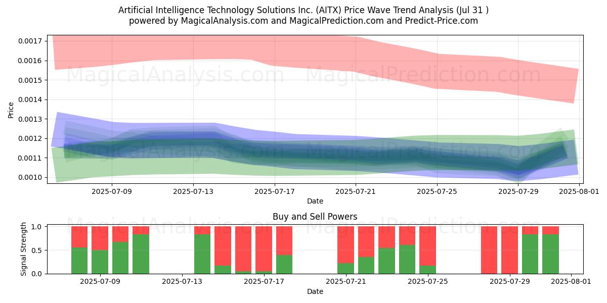  Artificial Intelligence Technology Solutions Inc. (AITX) Support and Resistance area (30 Jul) 