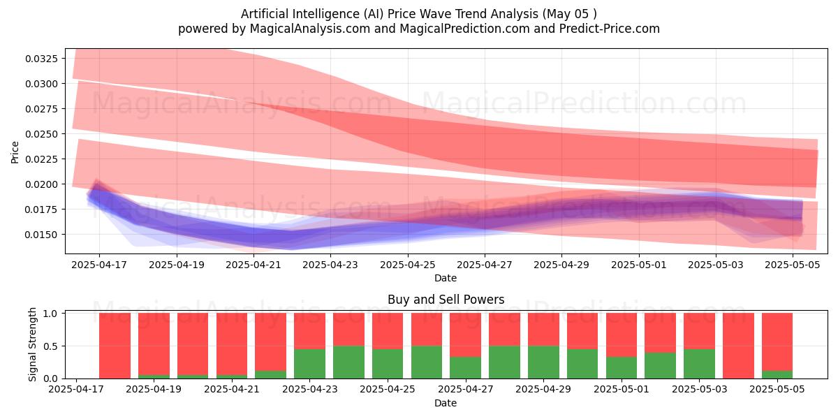  Artificial Intelligence (AI) Support and Resistance area (05 May) 