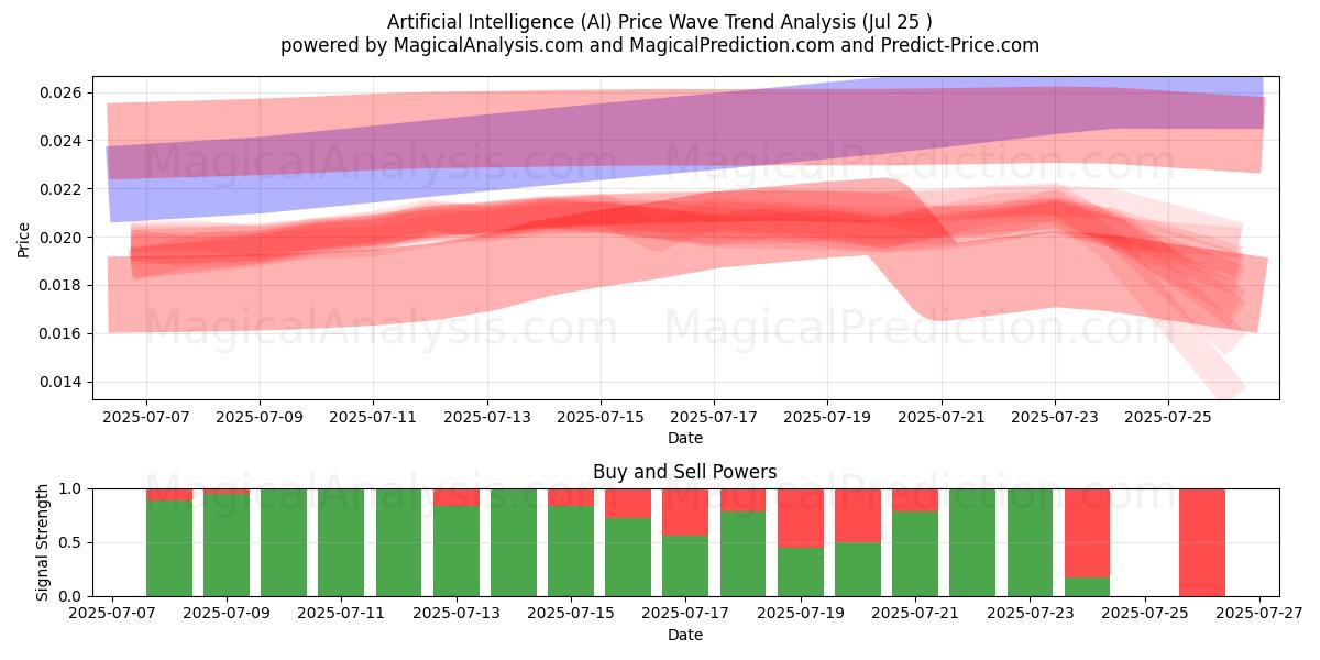  Inteligência artificial (AI) Support and Resistance area (23 Jul) 