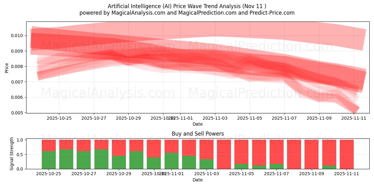  人工知能 (AI) Support and Resistance area (10 Nov) 