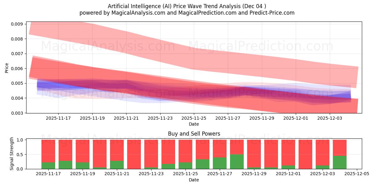  Kunstig intelligens (AI) Support and Resistance area (03 Dec) 