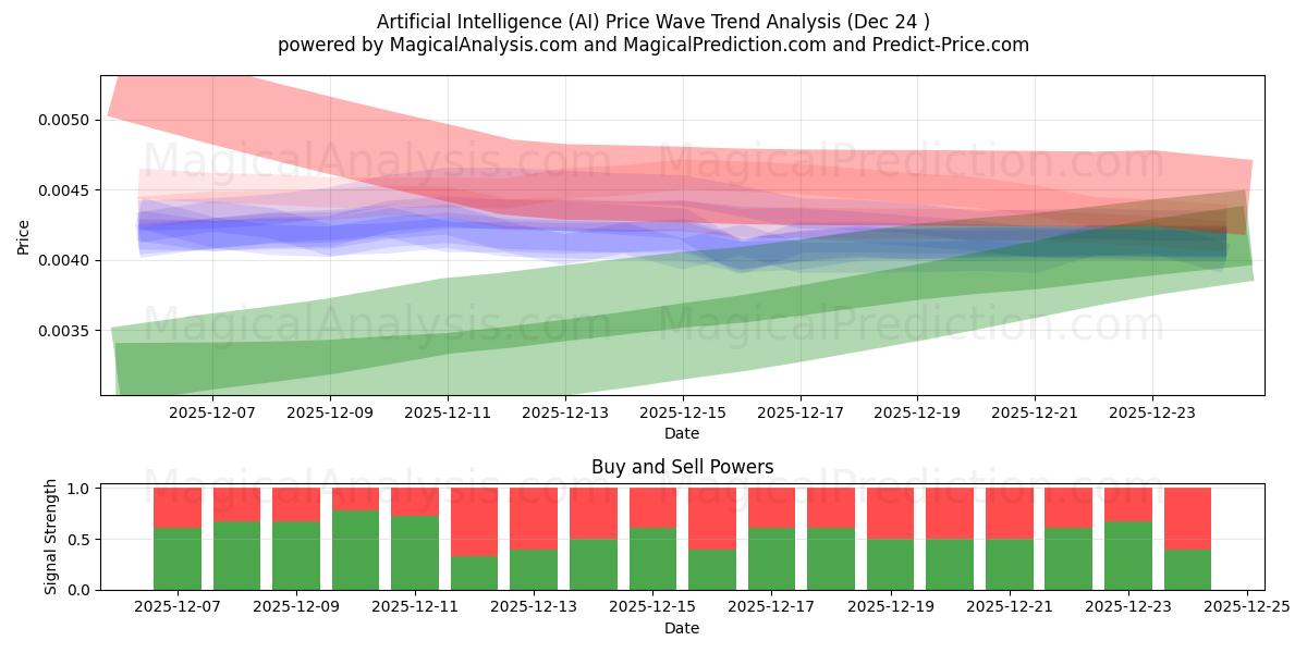  인공지능 (AI) Support and Resistance area (23 Dec) 