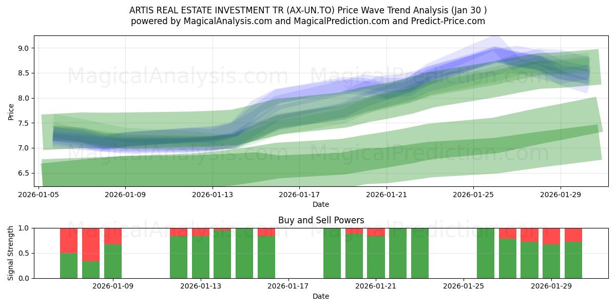  ARTIS REAL ESTATE INVESTMENT TR (AX-UN.TO) Support and Resistance area (29 Jan) 