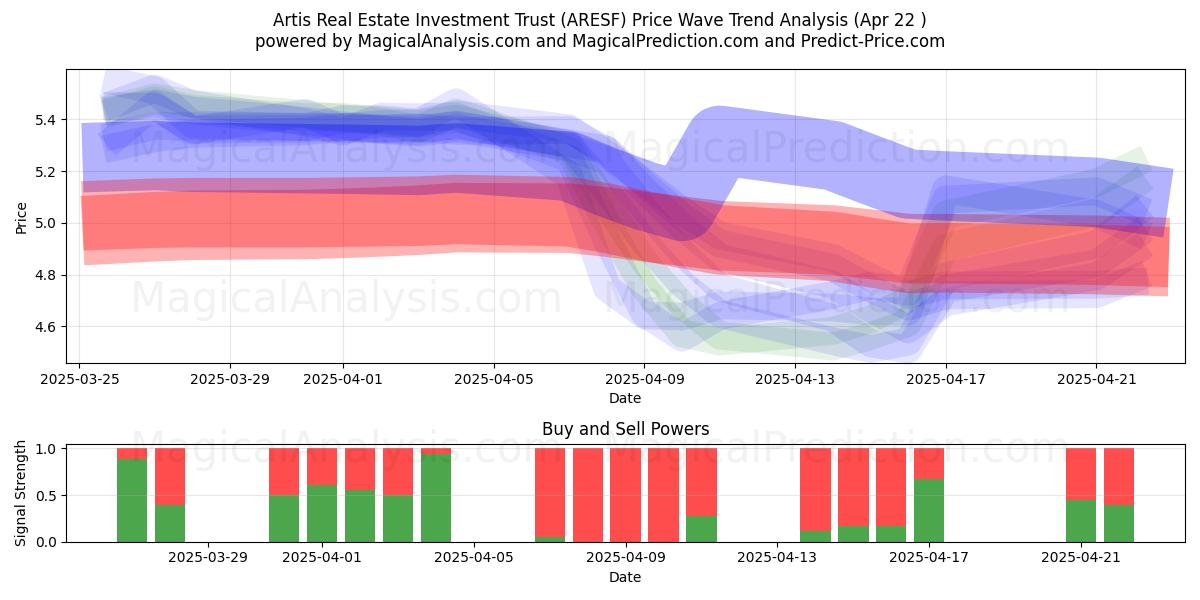  Artis Real Estate Investment Trust (ARESF) Support and Resistance area (22 Apr) 