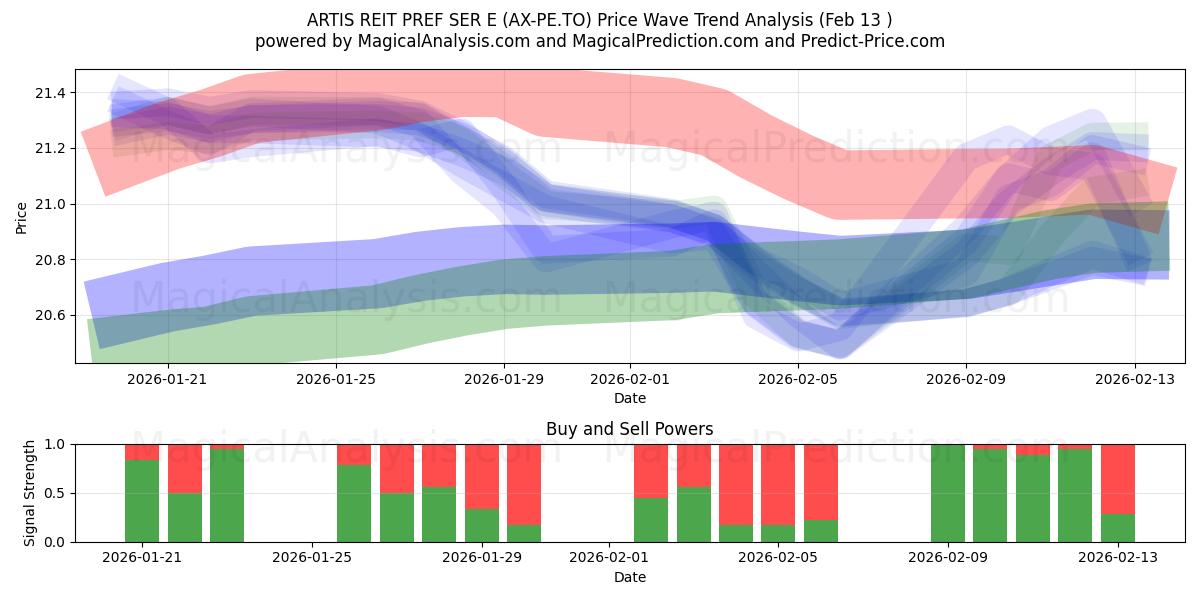 ARTIS REIT PREF SER E (AX-PE.TO) Support and Resistance area (12 Feb) 
