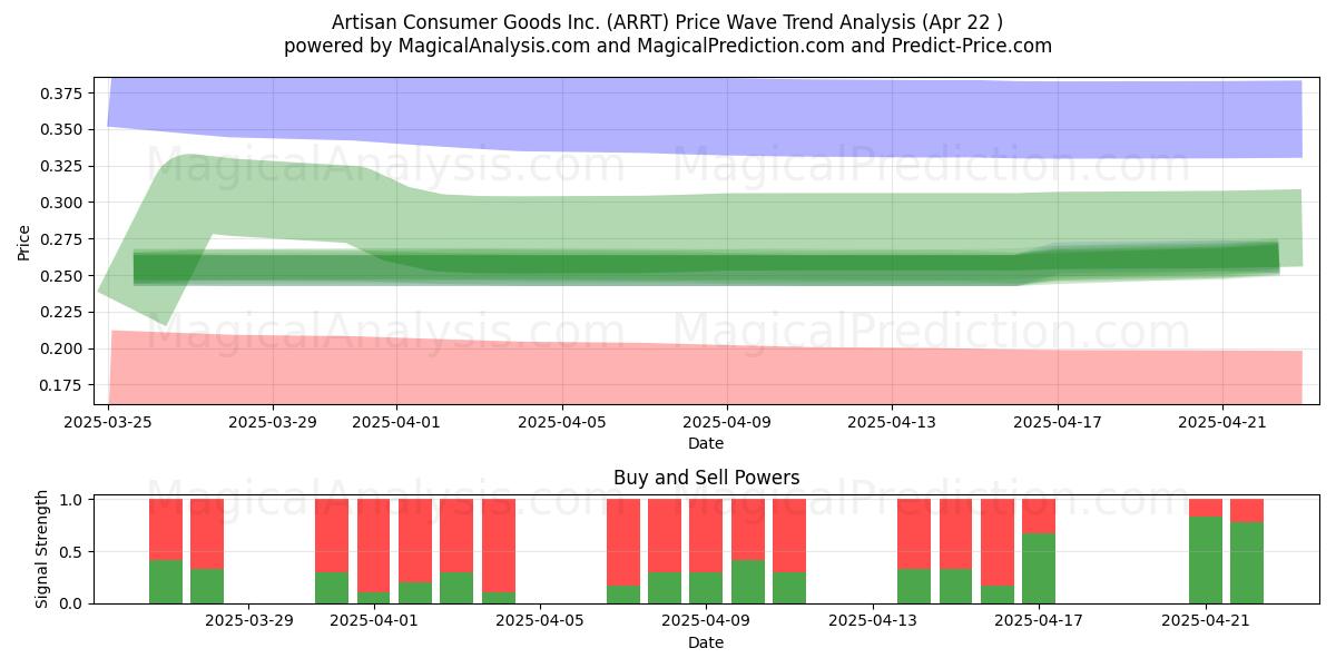  Artisan Consumer Goods Inc. (ARRT) Support and Resistance area (22 Apr) 