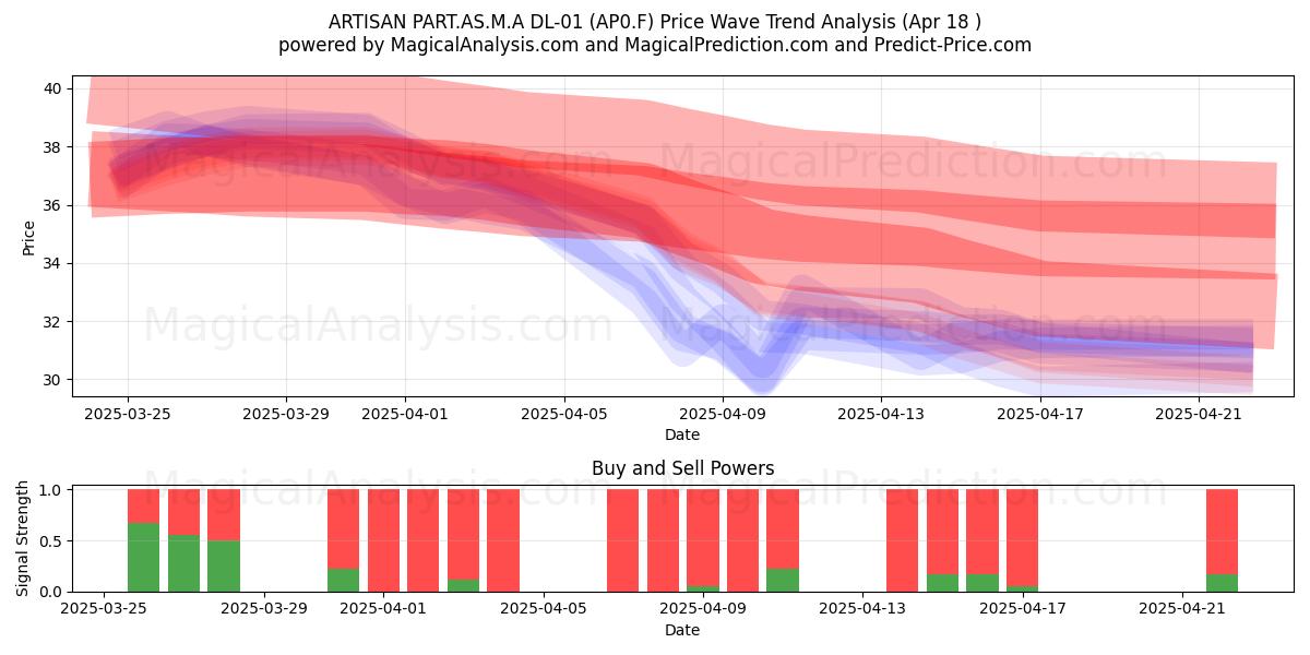  ARTISAN PART.AS.M.A DL-01 (AP0.F) Support and Resistance area (18 Apr) 