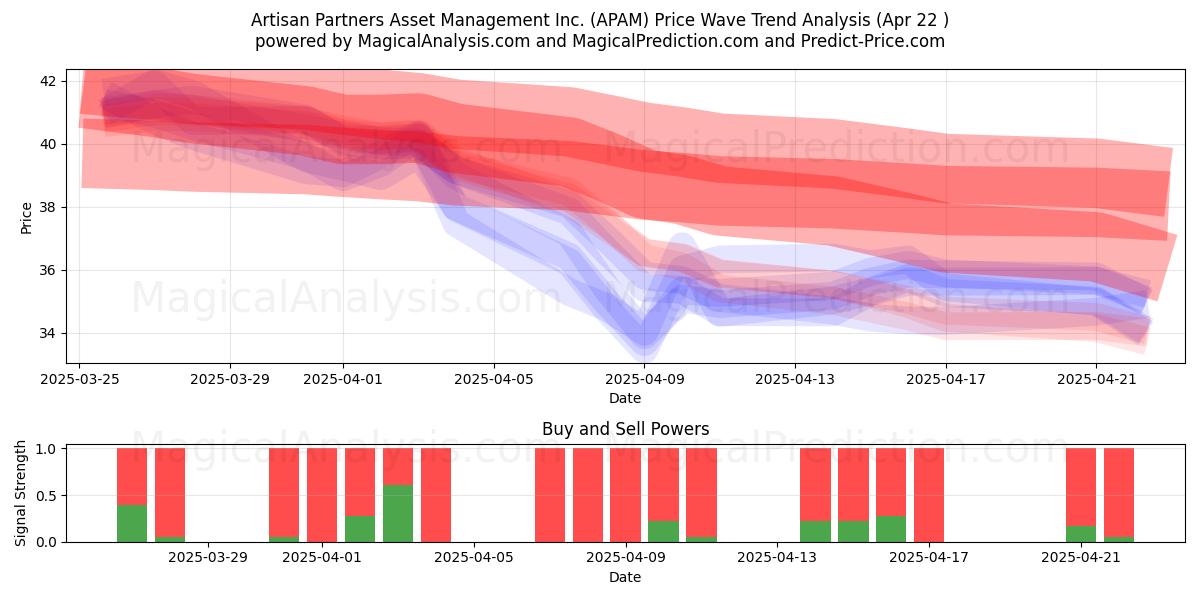  Artisan Partners Asset Management Inc. (APAM) Support and Resistance area (22 Apr) 