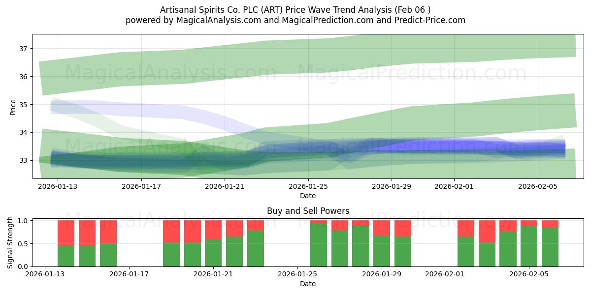  Artisanal Spirits Co. PLC (ART) Support and Resistance area (05 Feb) 