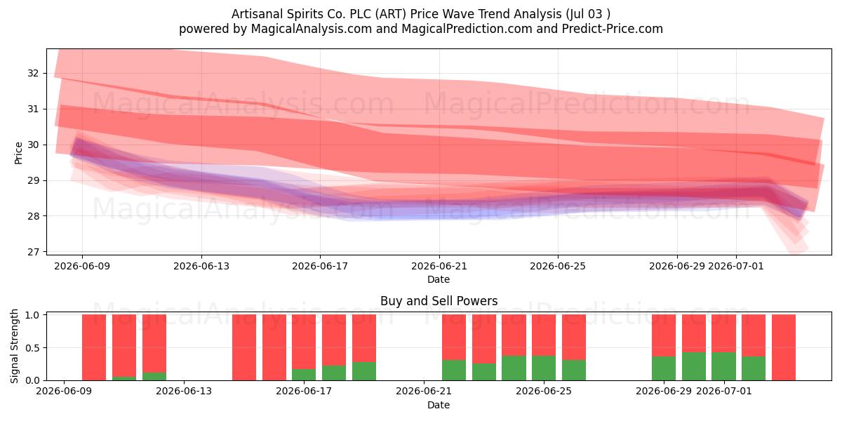  Artisanal Spirits Co. PLC (ART) Support and Resistance area (02 Jul) 