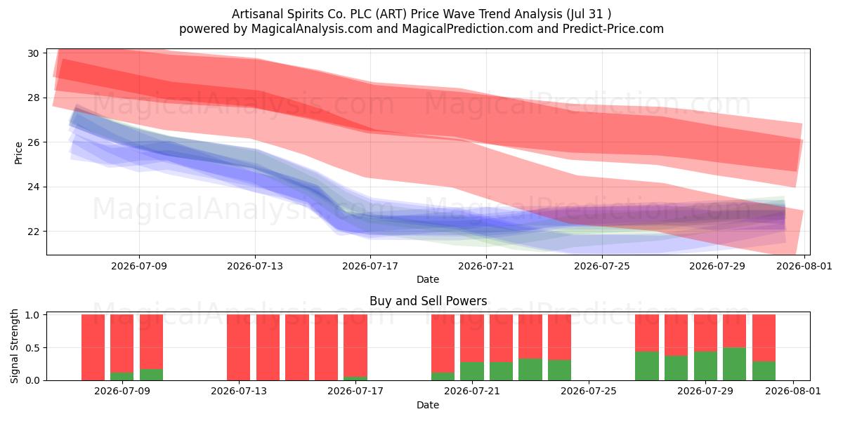  Artisanal Spirits Co. PLC (ART) Support and Resistance area (30 Jul) 