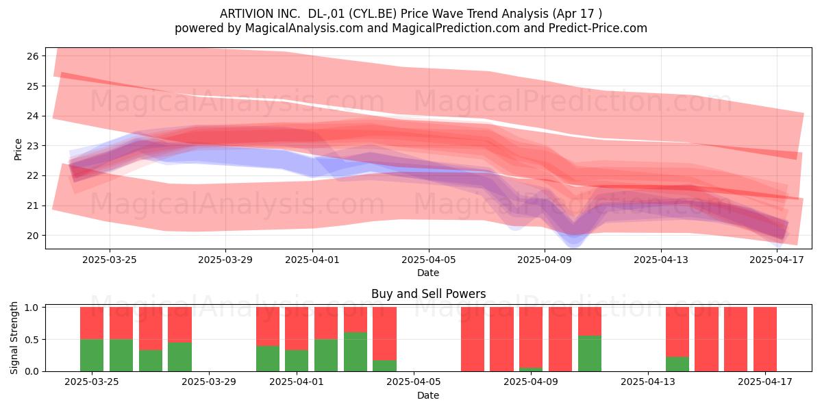  ARTIVION INC.  DL-,01 (CYL.BE) Support and Resistance area (17 Apr) 
