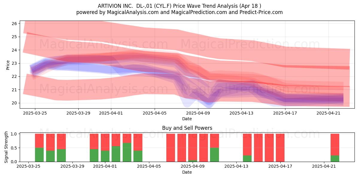 ARTIVION INC.  DL-,01 (CYL.F) Support and Resistance area (18 Apr) 