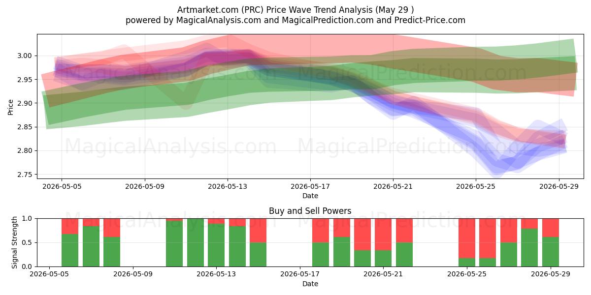  Artmarket.com (PRC) Support and Resistance area (28 May) 