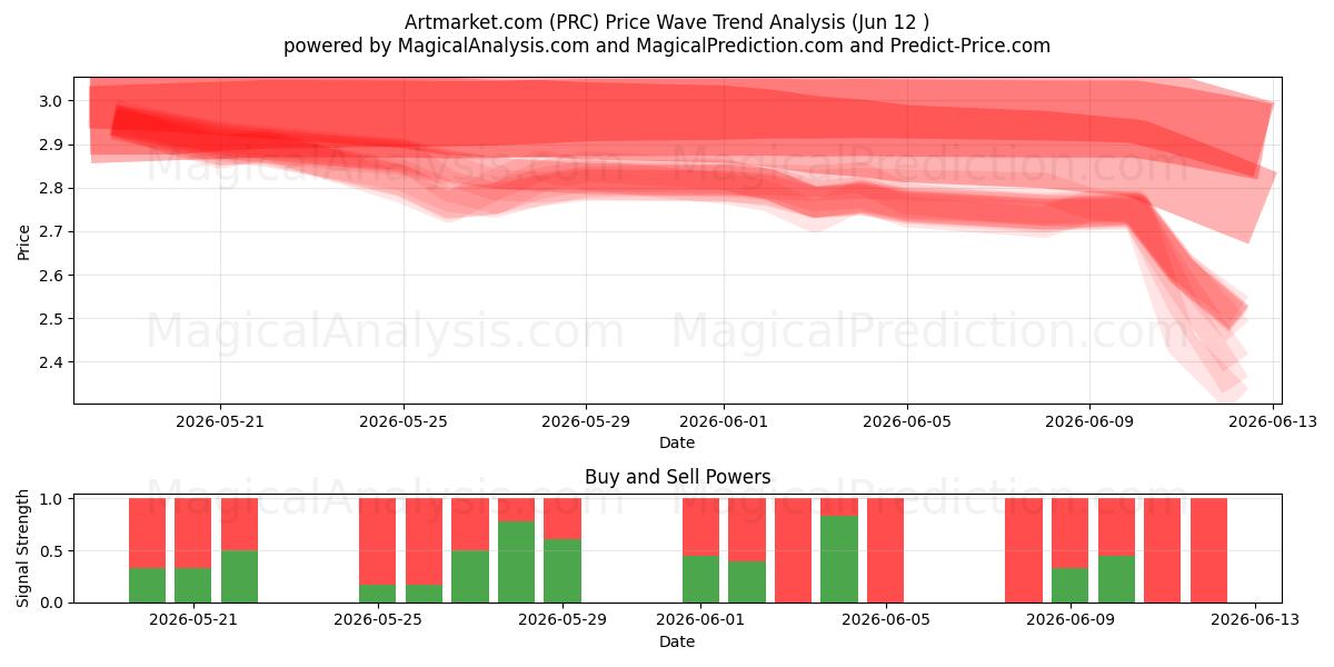  Artmarket.com (PRC) Support and Resistance area (11 Jun) 