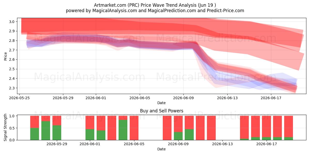  Artmarket.com (PRC) Support and Resistance area (18 Jun) 
