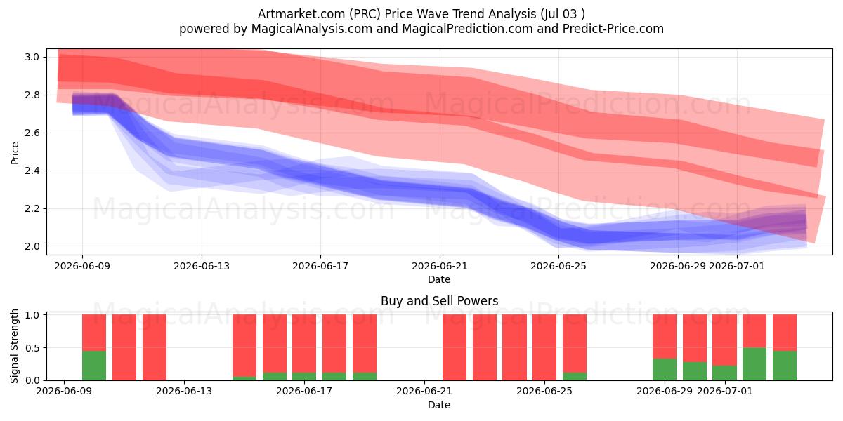  Artmarket.com (PRC) Support and Resistance area (02 Jul) 