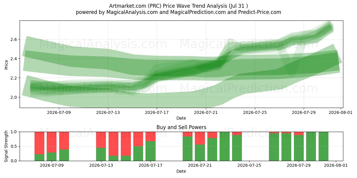  Artmarket.com (PRC) Support and Resistance area (30 Jul) 