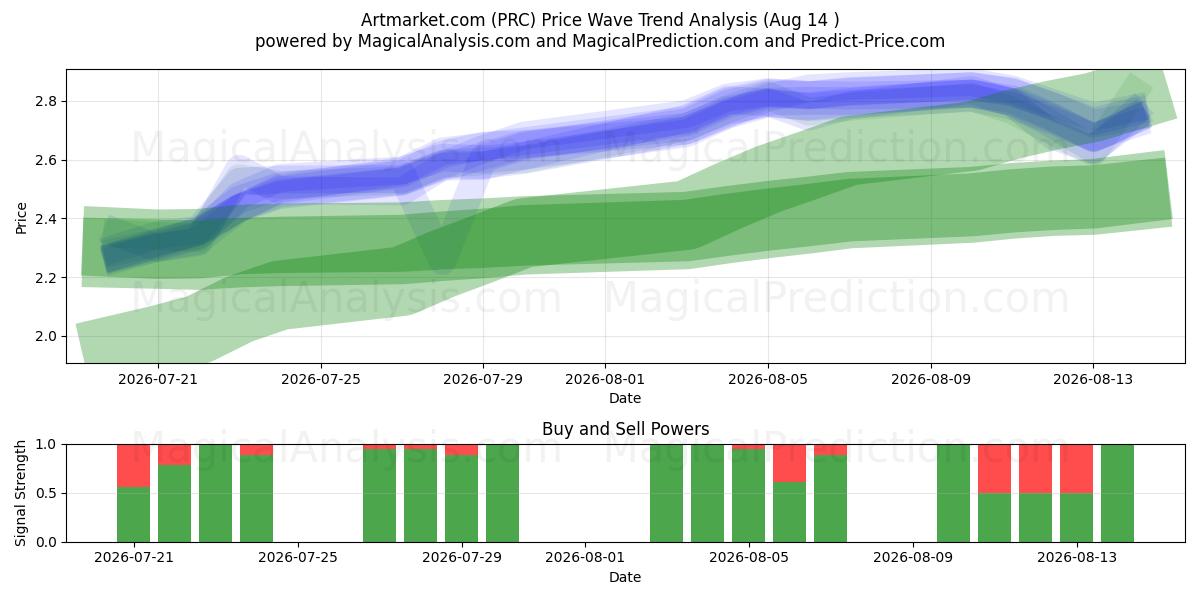  Artmarket.com (PRC) Support and Resistance area (13 Aug) 