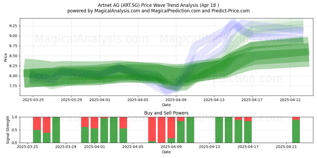  Artnet AG (ART.SG) Support and Resistance area (18 Apr) 