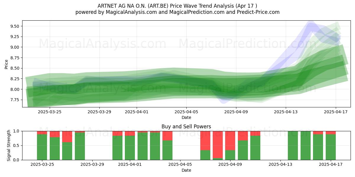  ARTNET AG NA O.N. (ART.BE) Support and Resistance area (17 Apr) 
