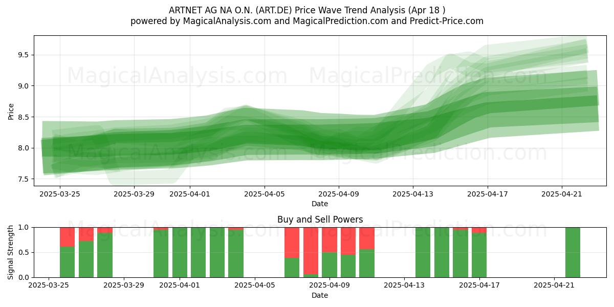  ARTNET AG NA O.N. (ART.DE) Support and Resistance area (18 Apr) 