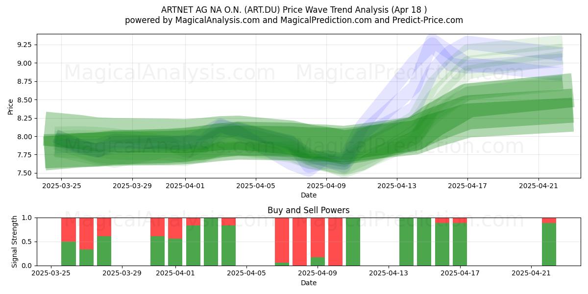  ARTNET AG NA O.N. (ART.DU) Support and Resistance area (18 Apr) 