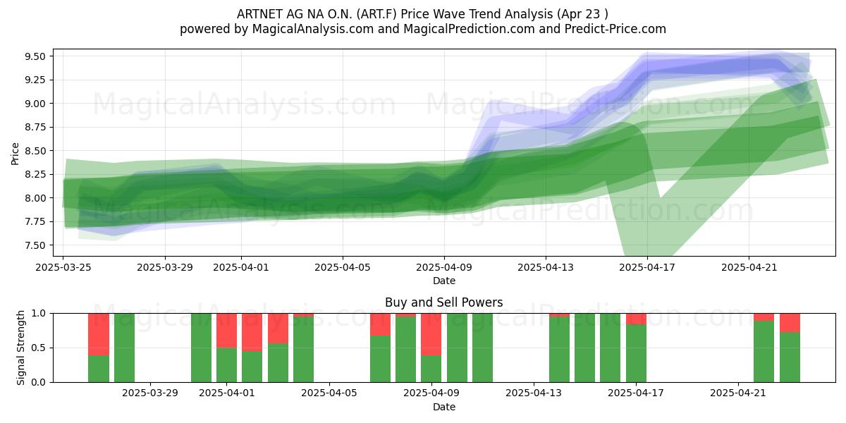  ARTNET AG NA O.N. (ART.F) Support and Resistance area (23 Apr) 