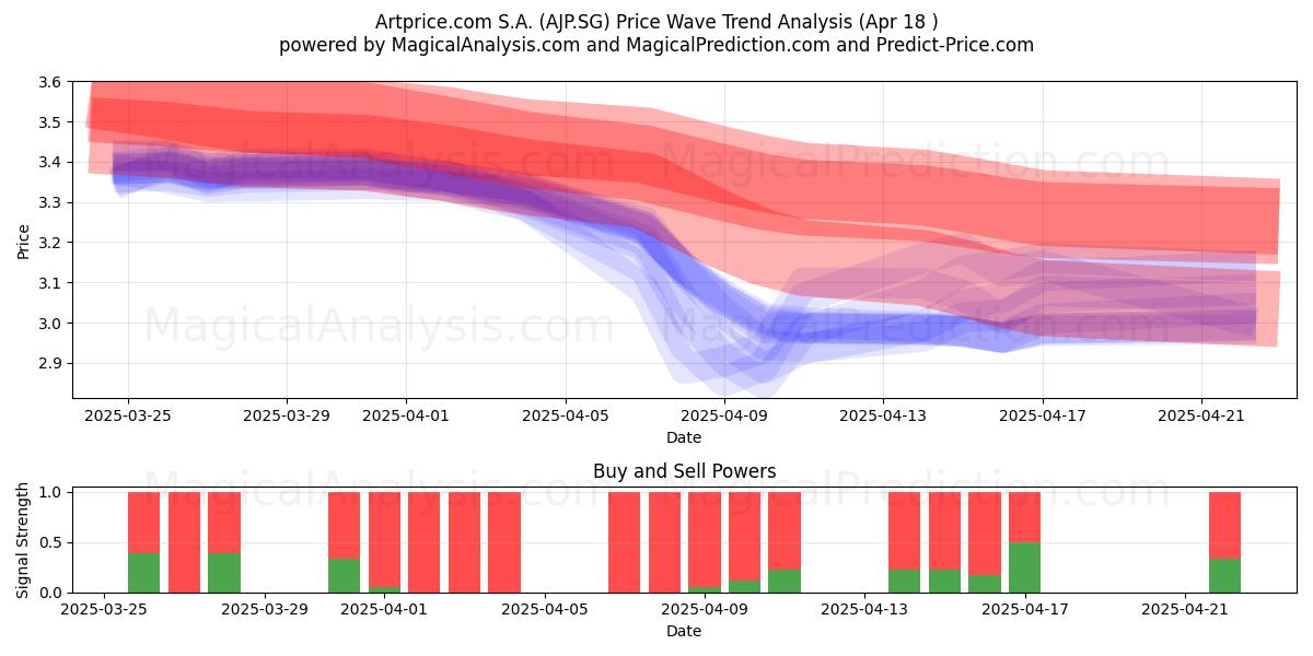  Artprice.com S.A. (AJP.SG) Support and Resistance area (18 Apr) 
