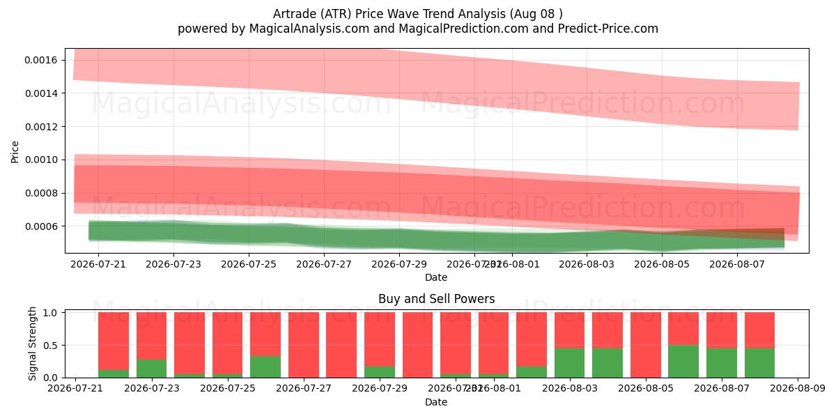  Artrade (ATR) Support and Resistance area (07 Aug) 