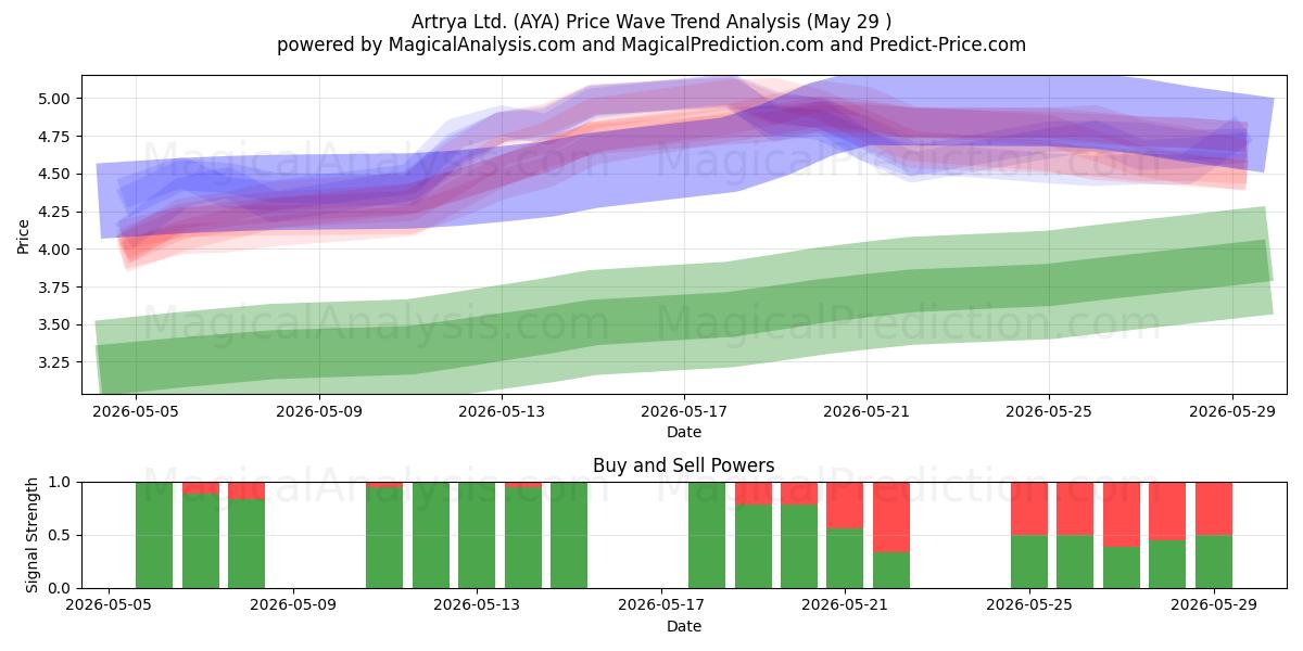  Artrya Ltd. (AYA) Support and Resistance area (28 May) 