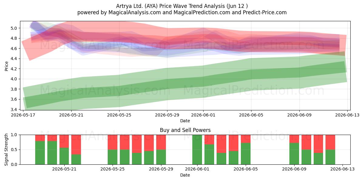  Artrya Ltd. (AYA) Support and Resistance area (11 Jun) 